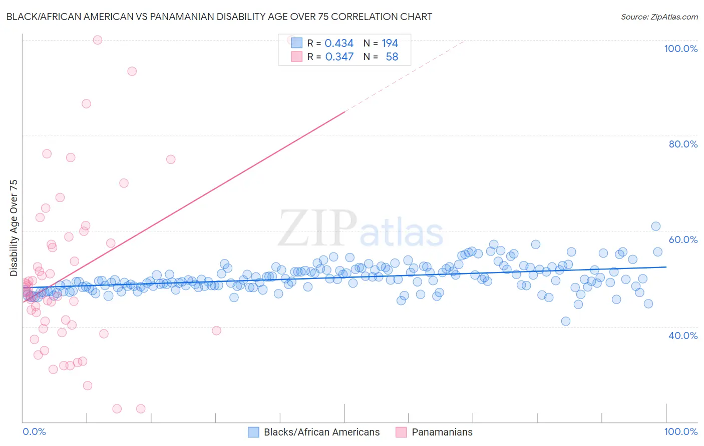 Black/African American vs Panamanian Disability Age Over 75