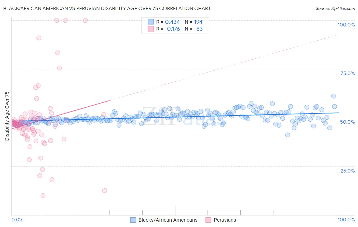 Black/African American vs Peruvian Disability Age Over 75