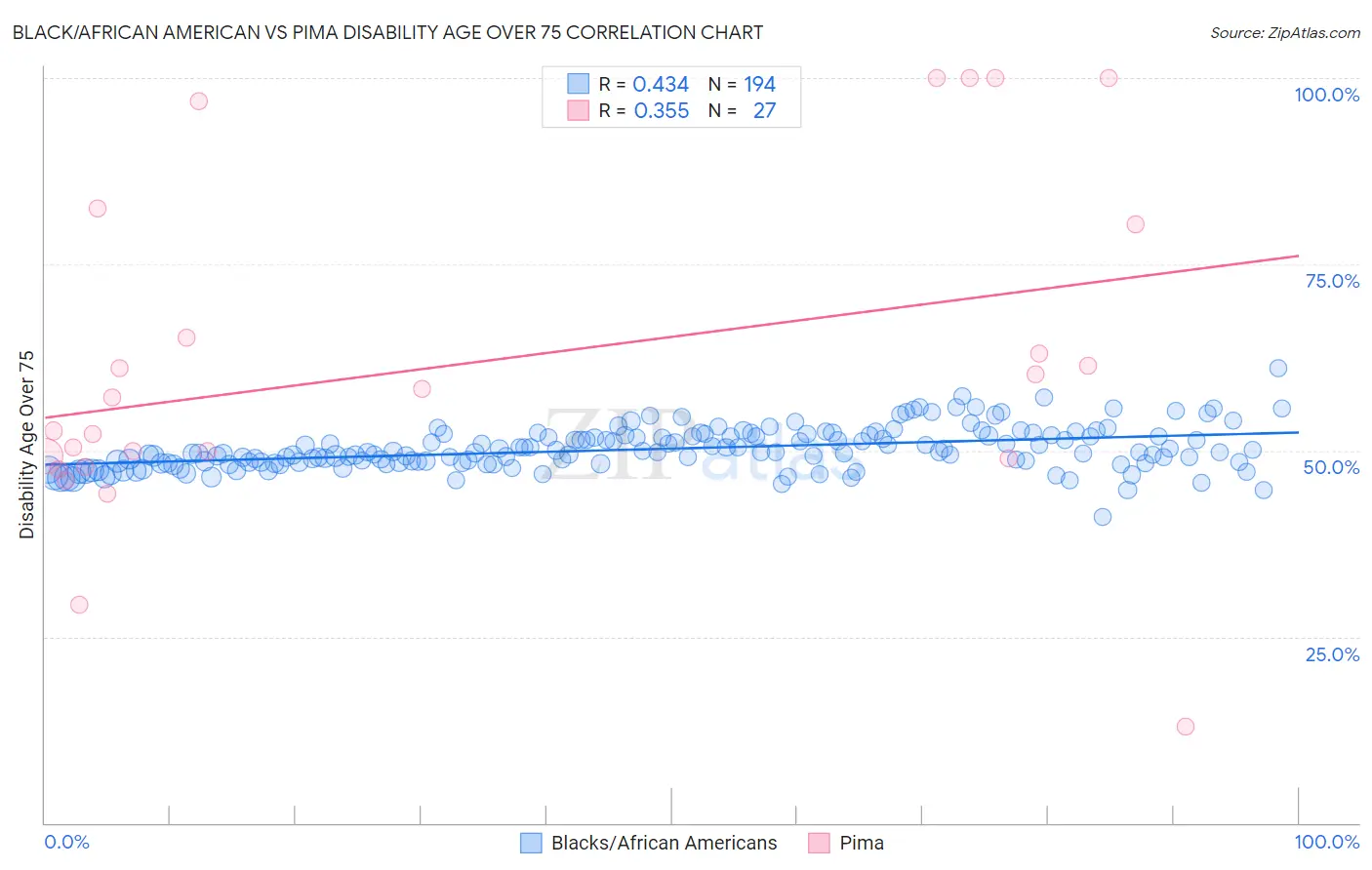 Black/African American vs Pima Disability Age Over 75