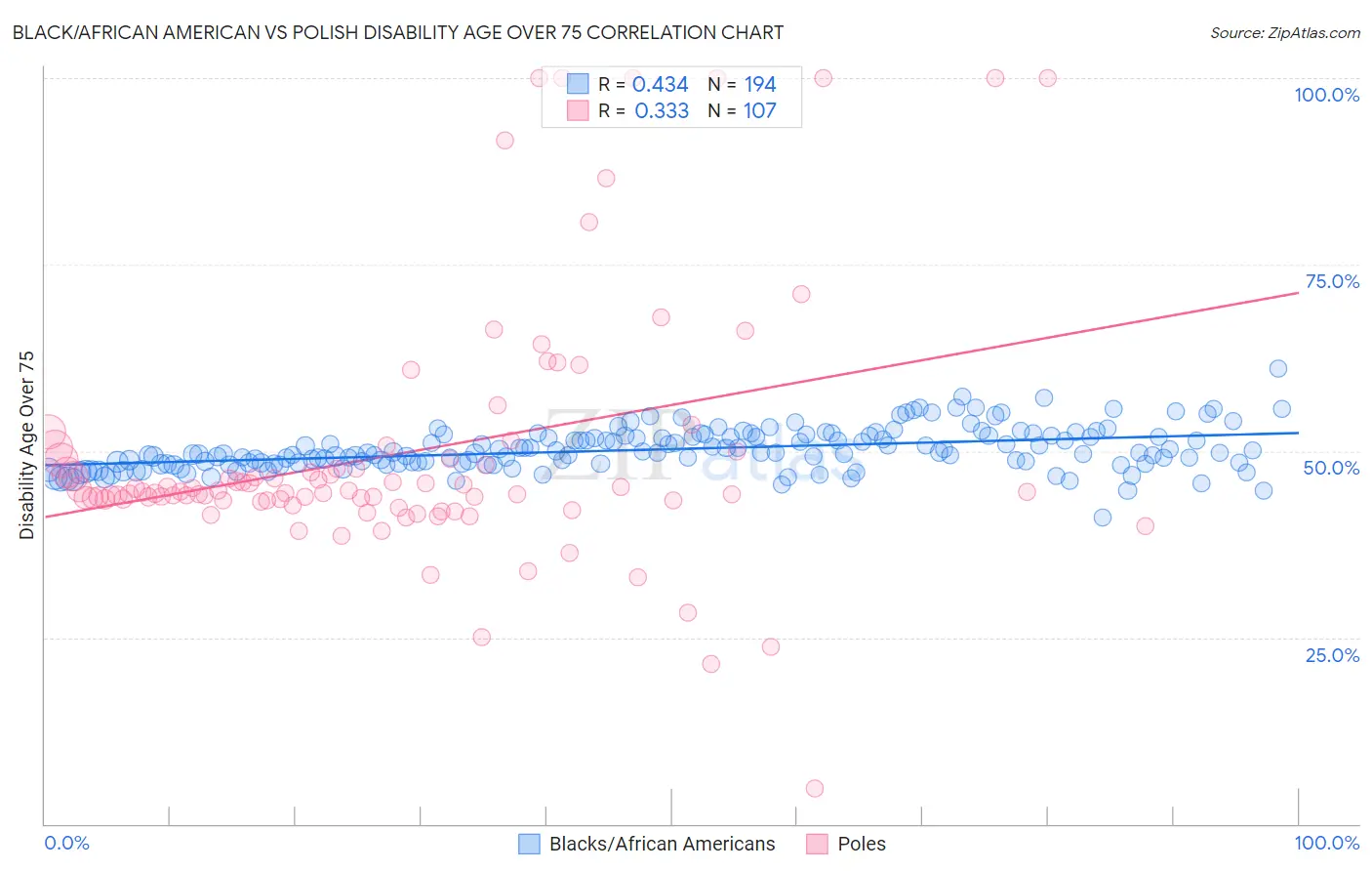 Black/African American vs Polish Disability Age Over 75