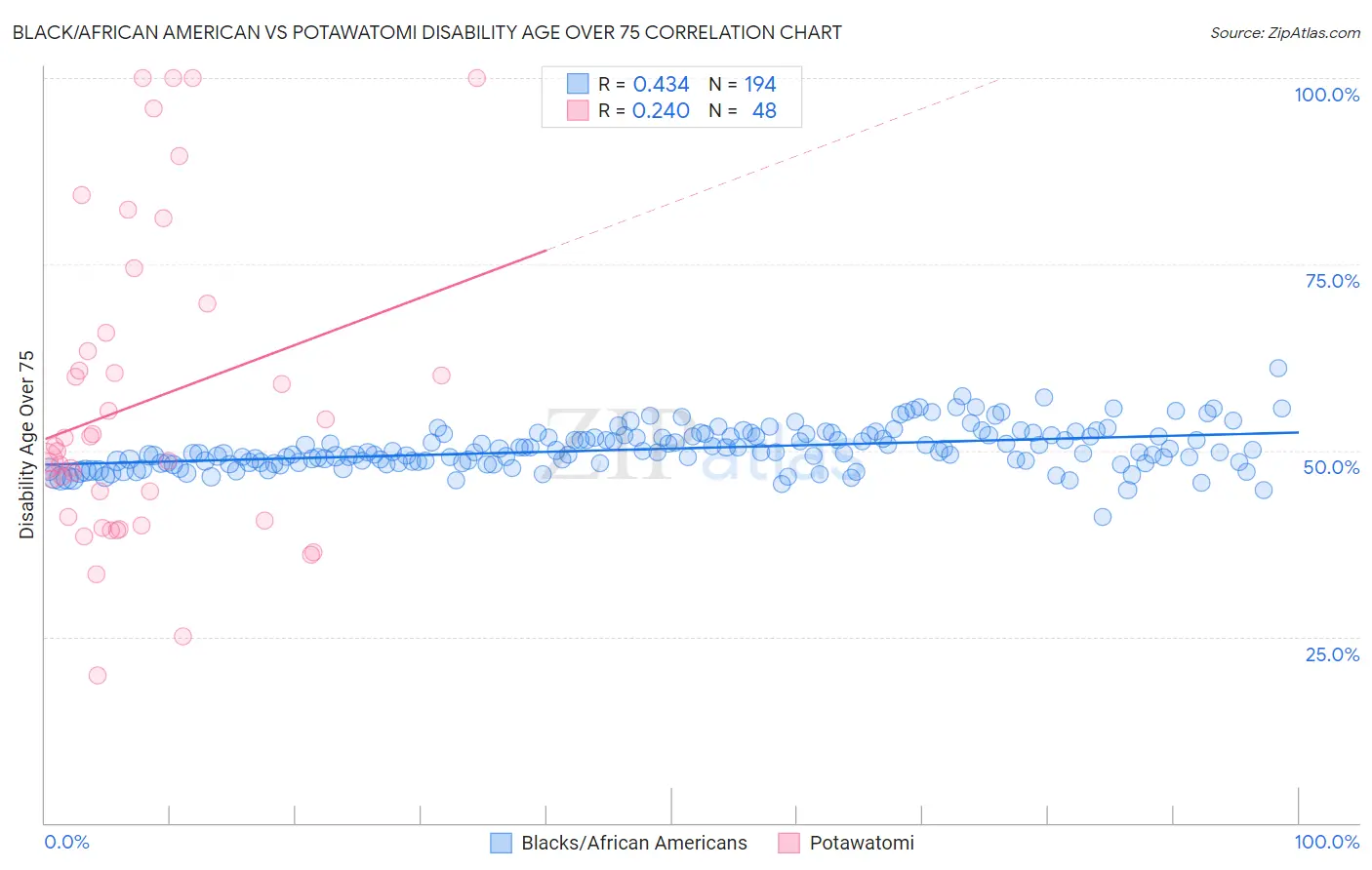 Black/African American vs Potawatomi Disability Age Over 75