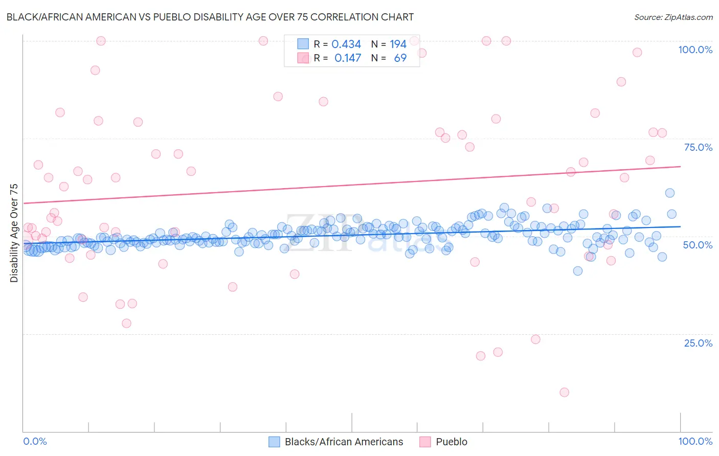Black/African American vs Pueblo Disability Age Over 75