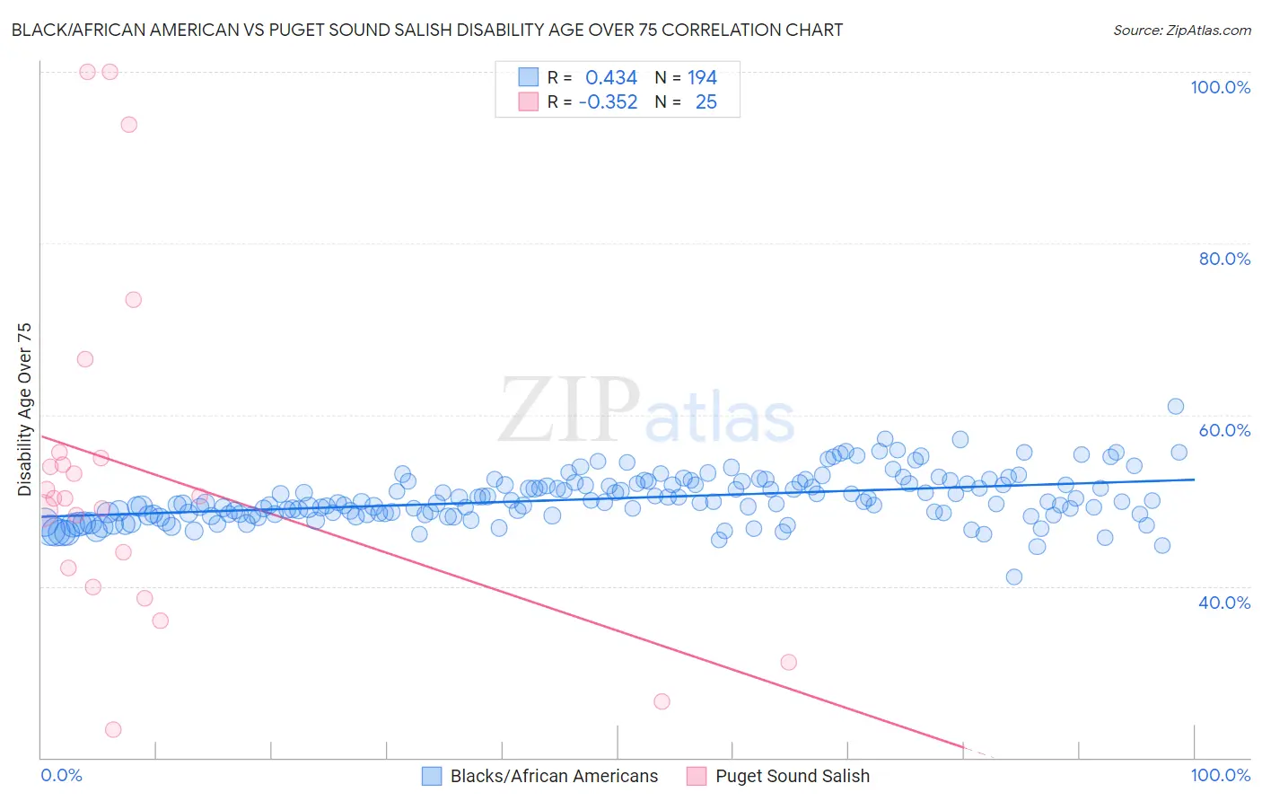 Black/African American vs Puget Sound Salish Disability Age Over 75