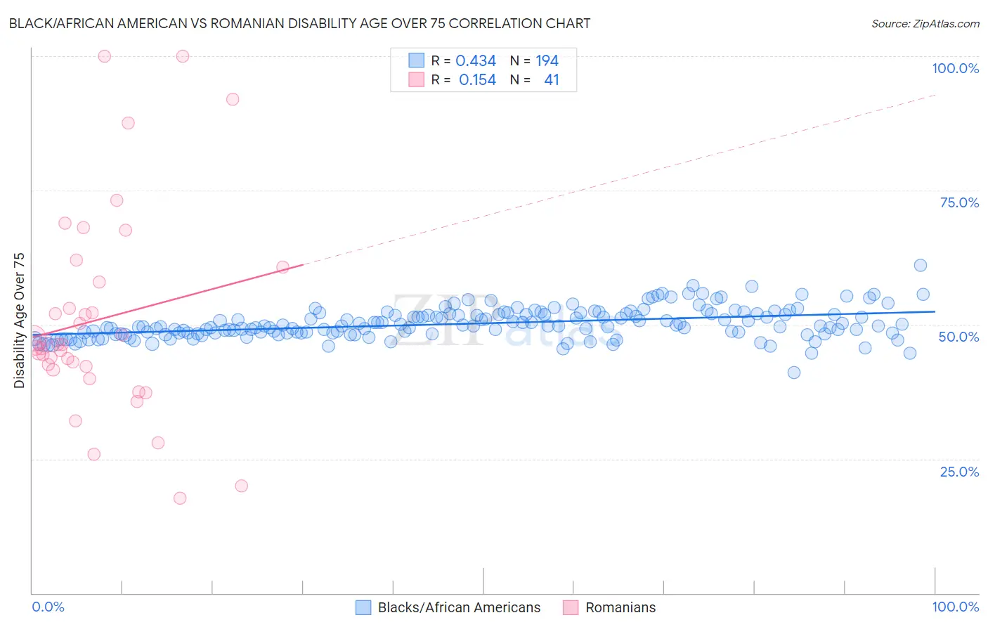 Black/African American vs Romanian Disability Age Over 75