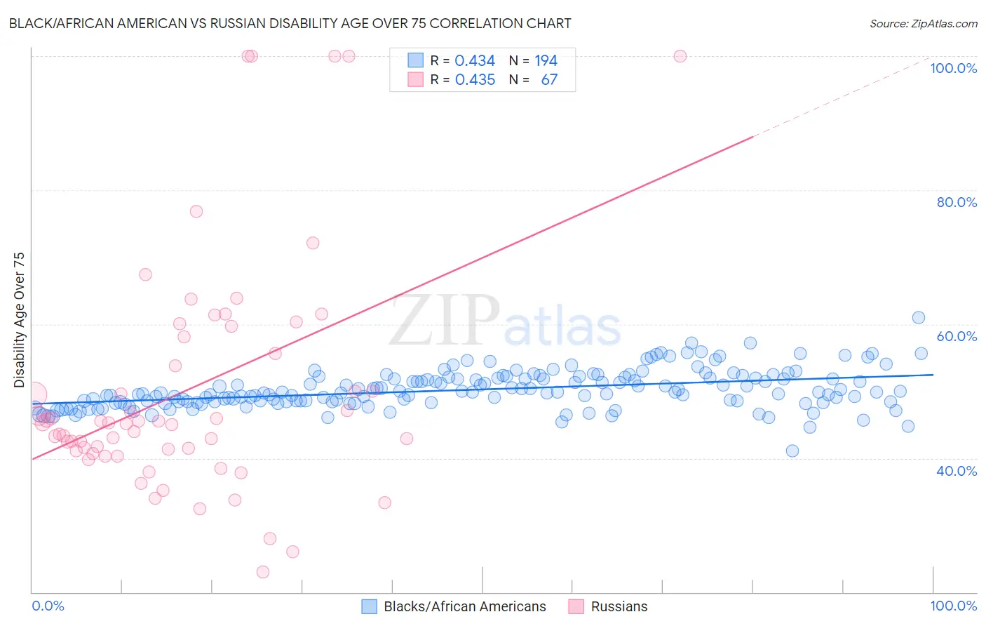 Black/African American vs Russian Disability Age Over 75