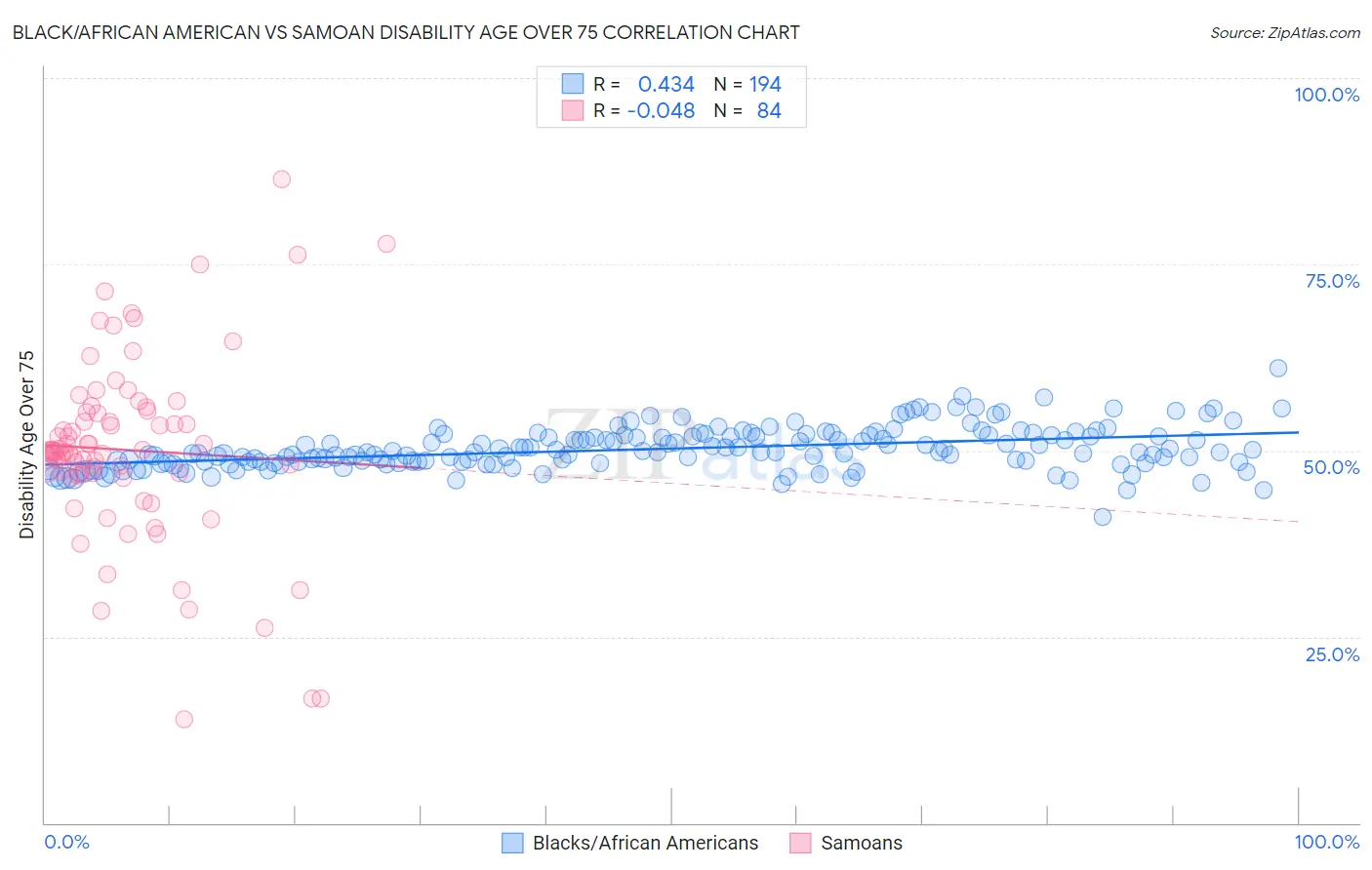 Black/African American vs Samoan Disability Age Over 75