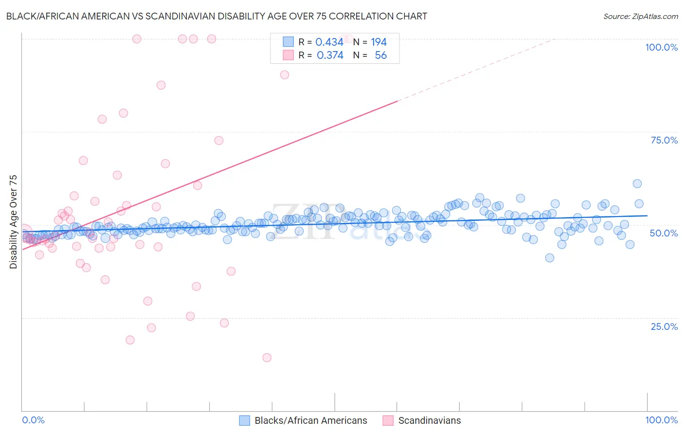 Black/African American vs Scandinavian Disability Age Over 75