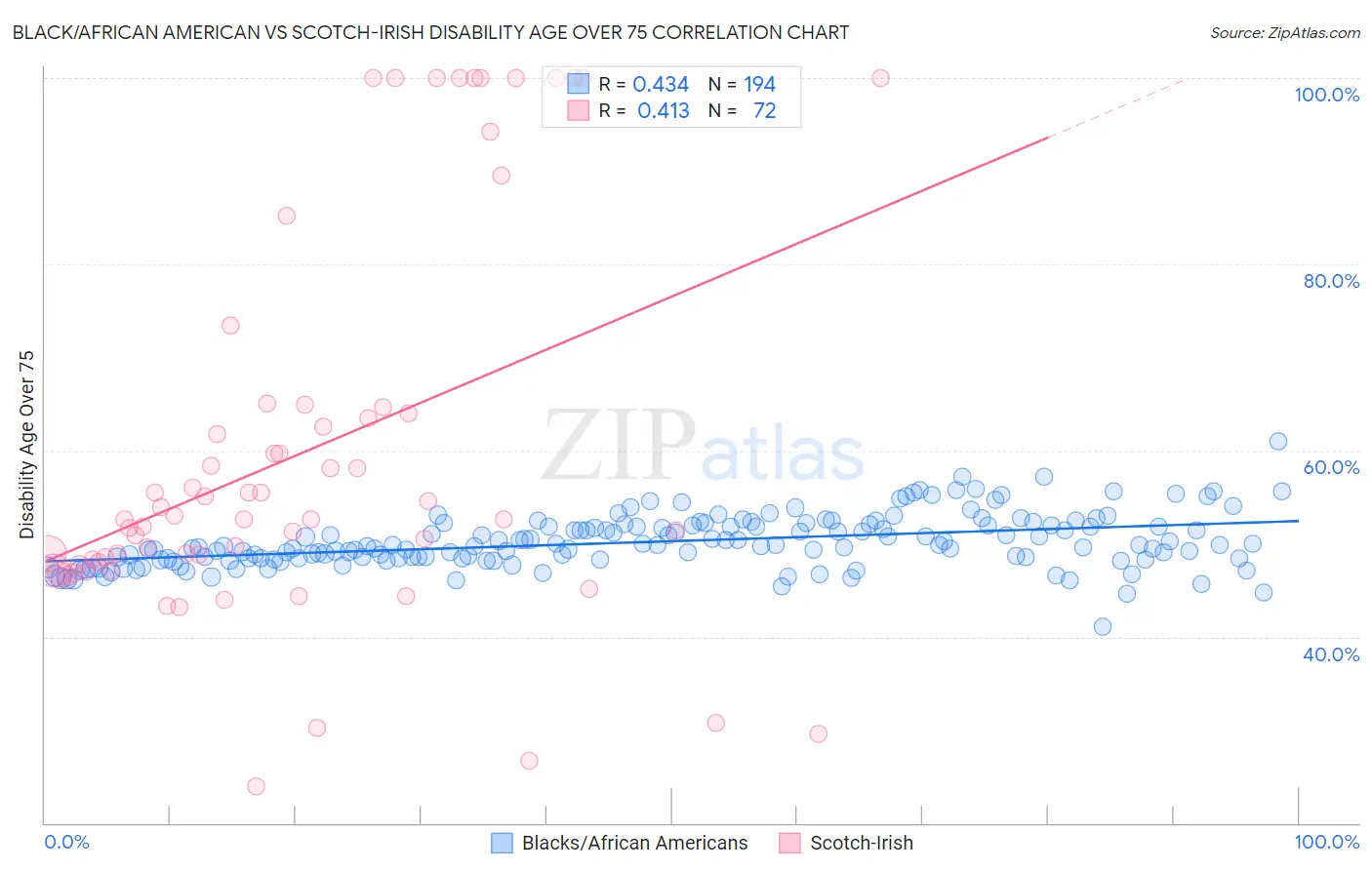 Black/African American vs Scotch-Irish Disability Age Over 75