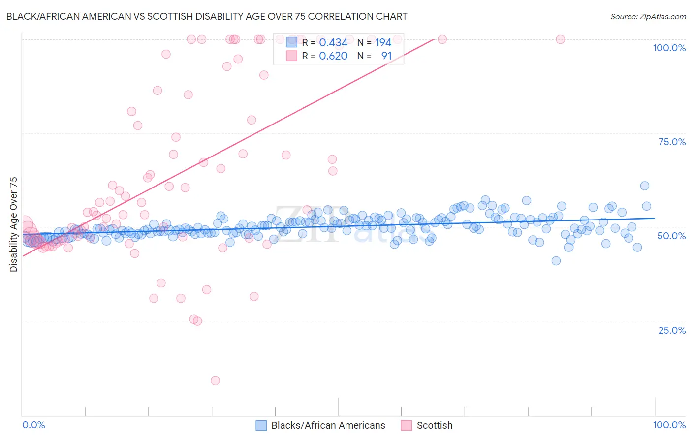 Black/African American vs Scottish Disability Age Over 75