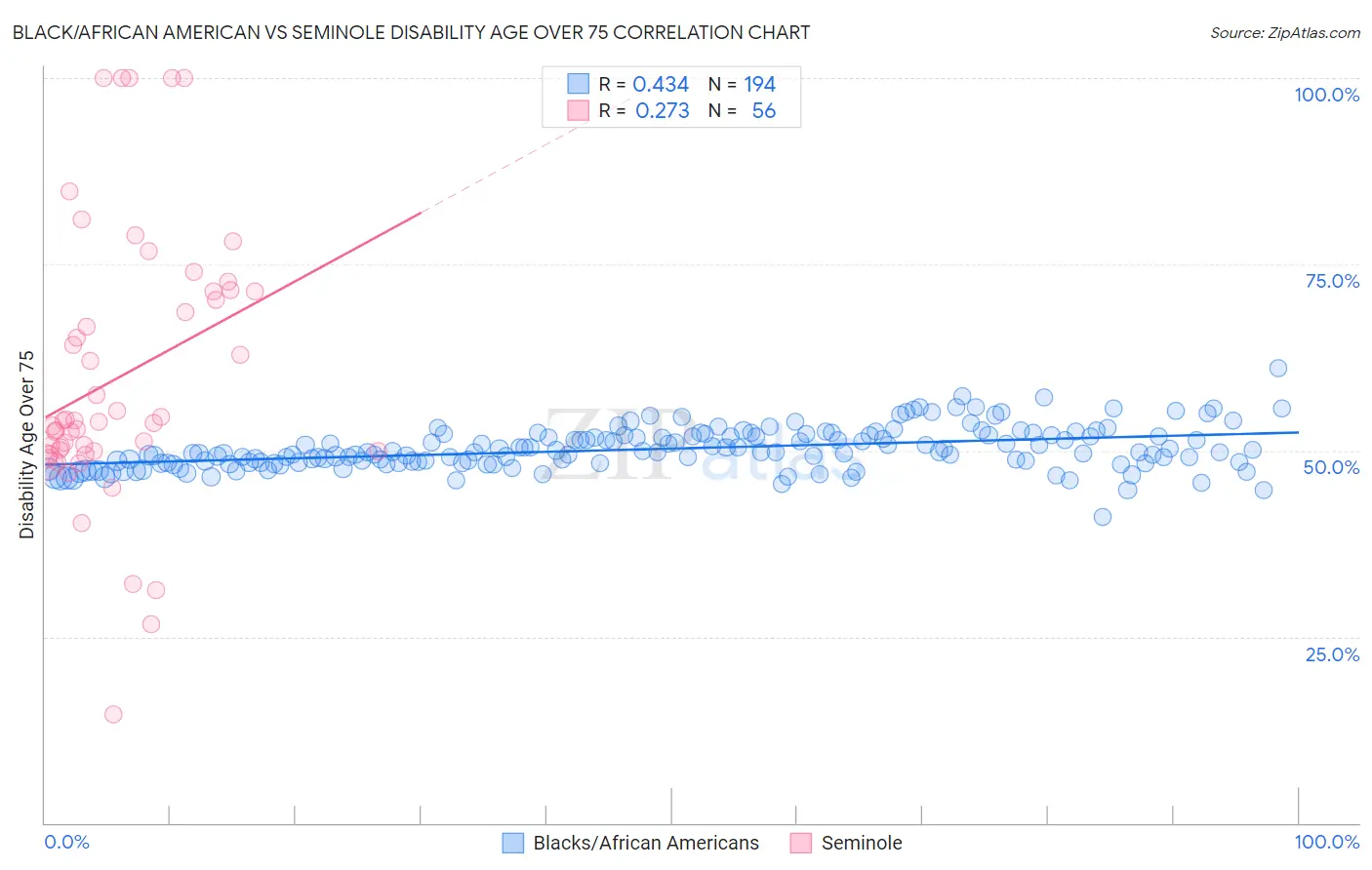 Black/African American vs Seminole Disability Age Over 75