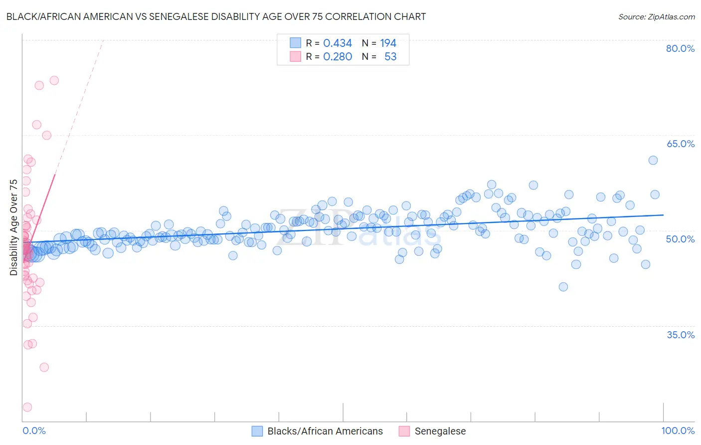 Black/African American vs Senegalese Disability Age Over 75