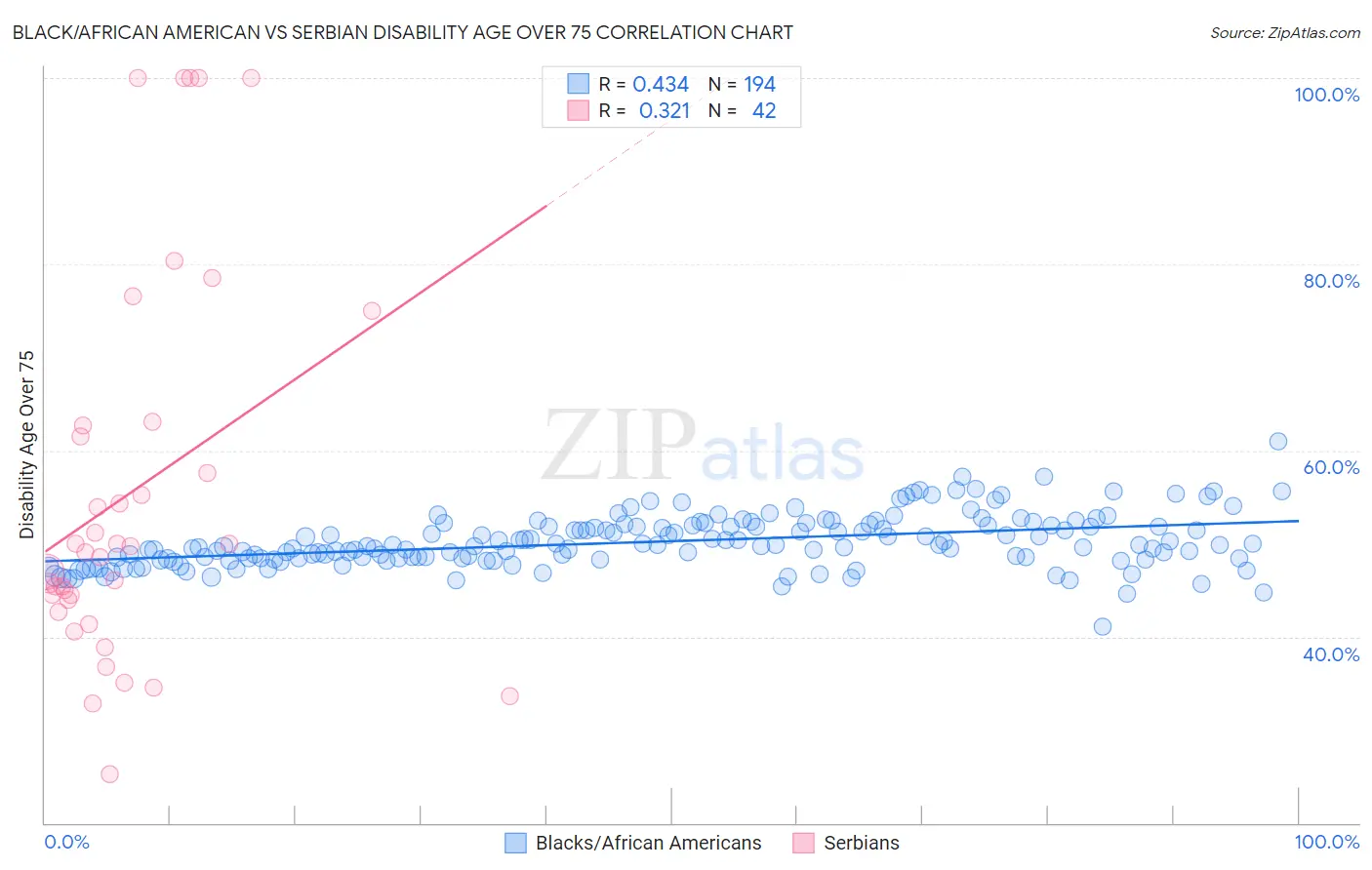 Black/African American vs Serbian Disability Age Over 75