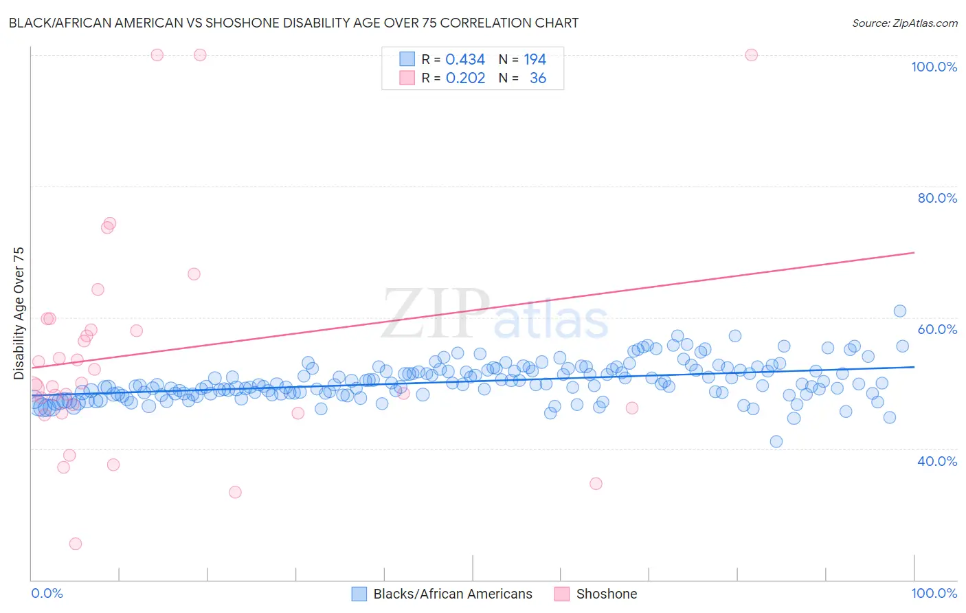 Black/African American vs Shoshone Disability Age Over 75