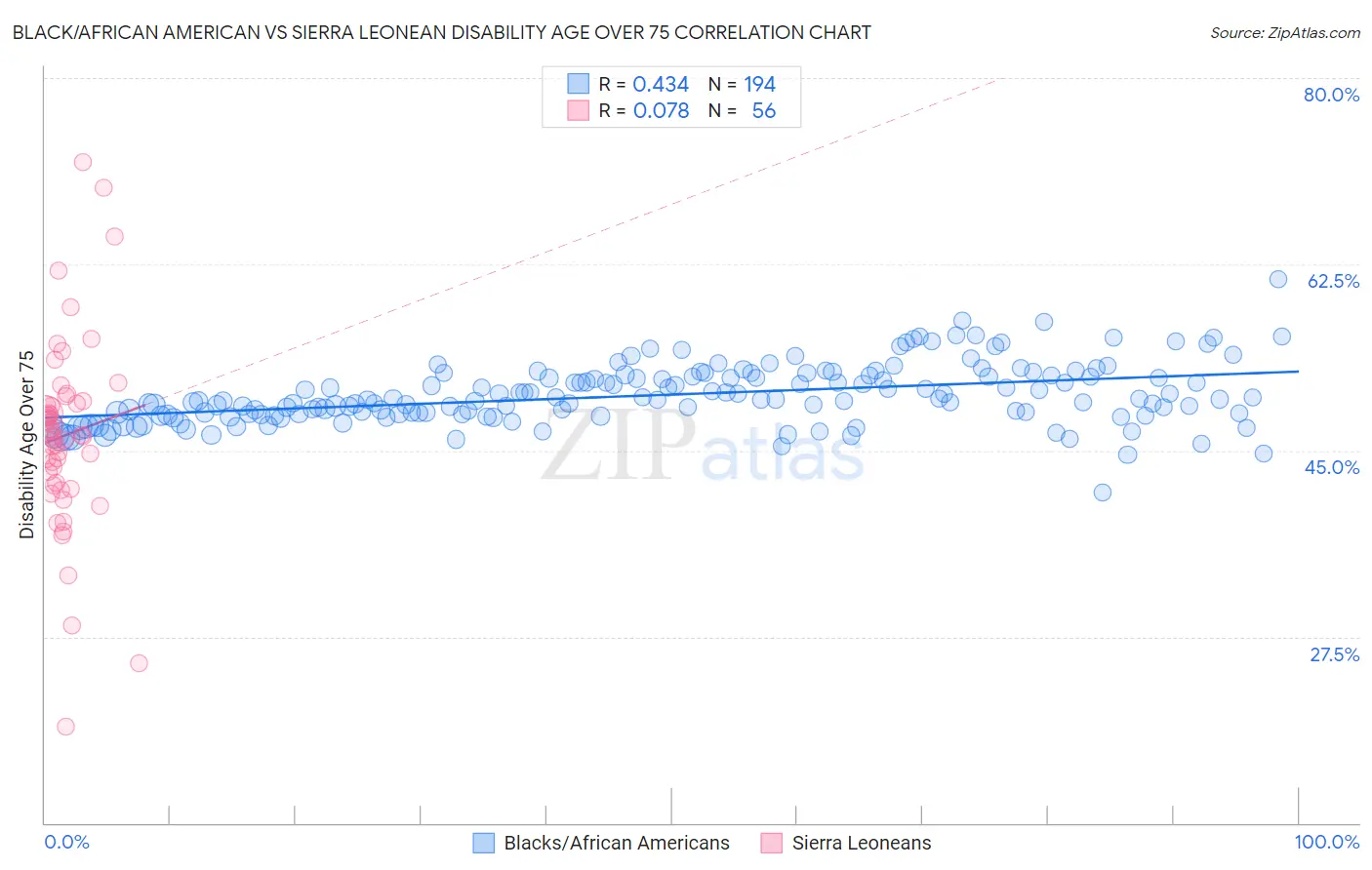 Black/African American vs Sierra Leonean Disability Age Over 75