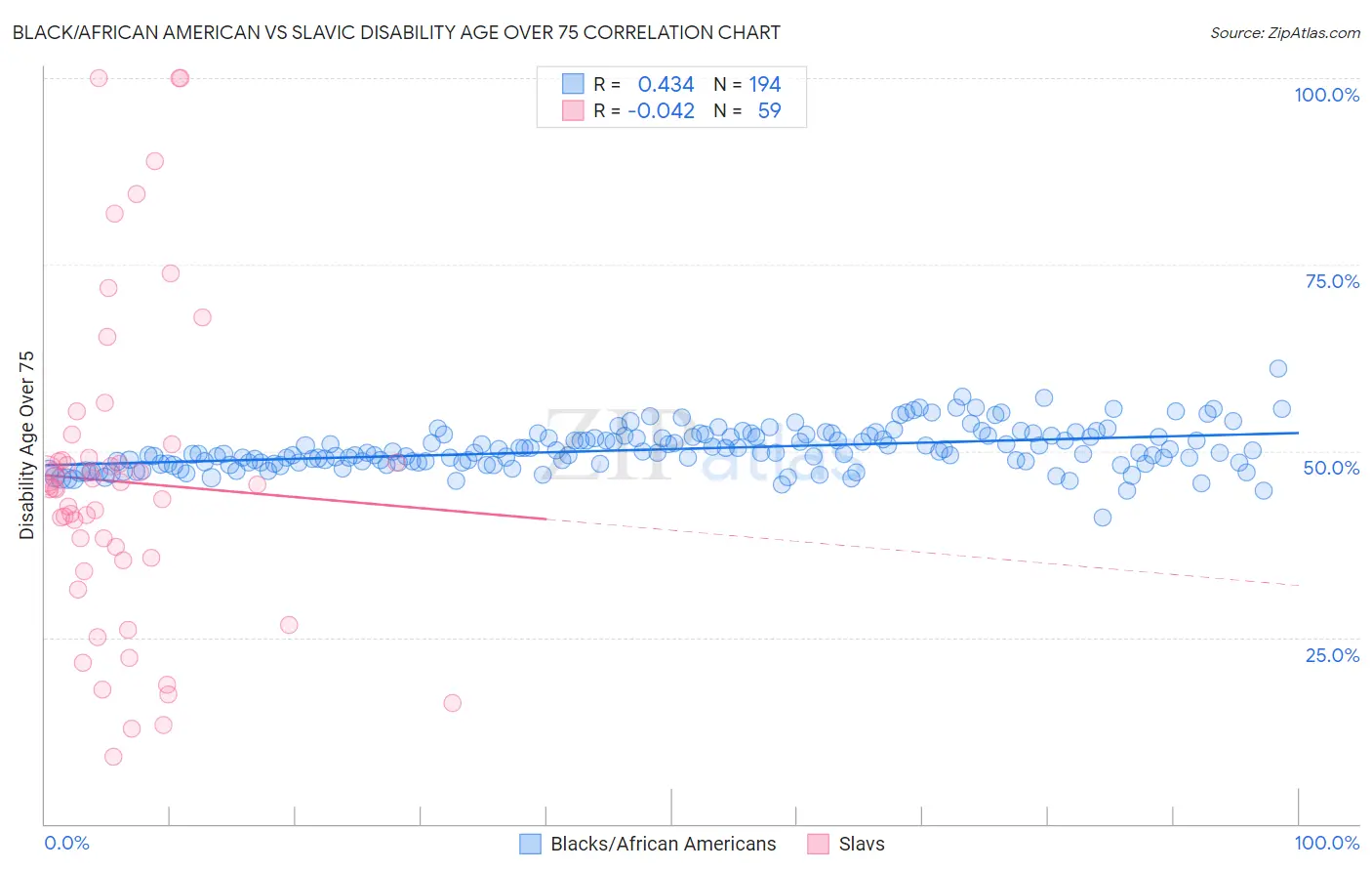 Black/African American vs Slavic Disability Age Over 75