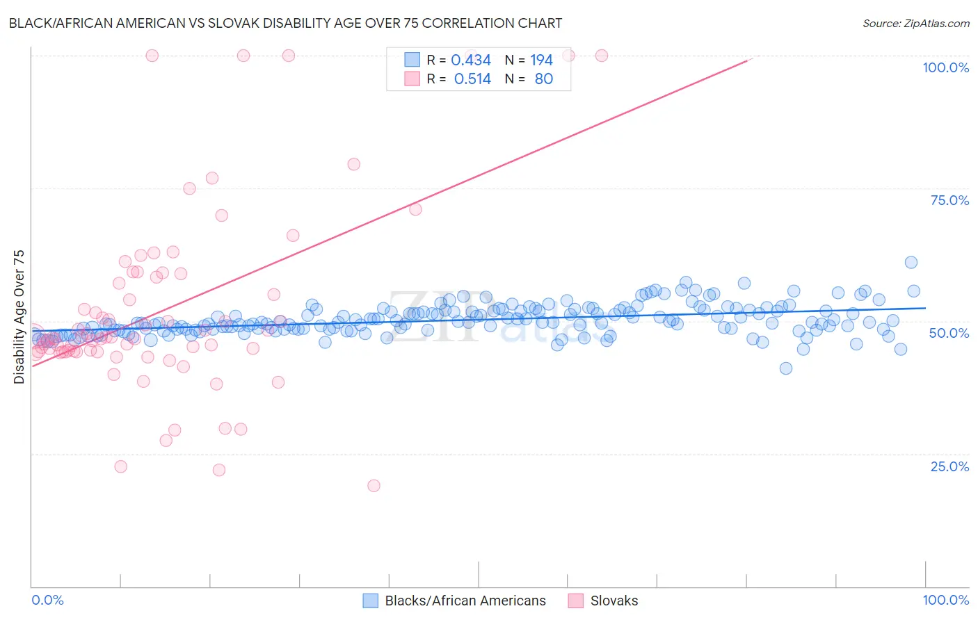 Black/African American vs Slovak Disability Age Over 75