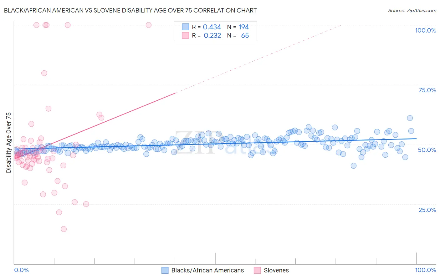 Black/African American vs Slovene Disability Age Over 75