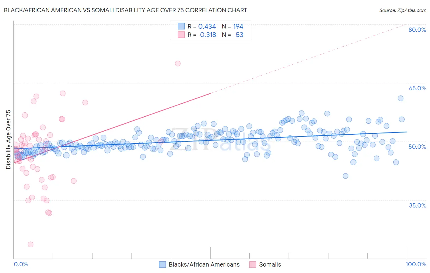 Black/African American vs Somali Disability Age Over 75