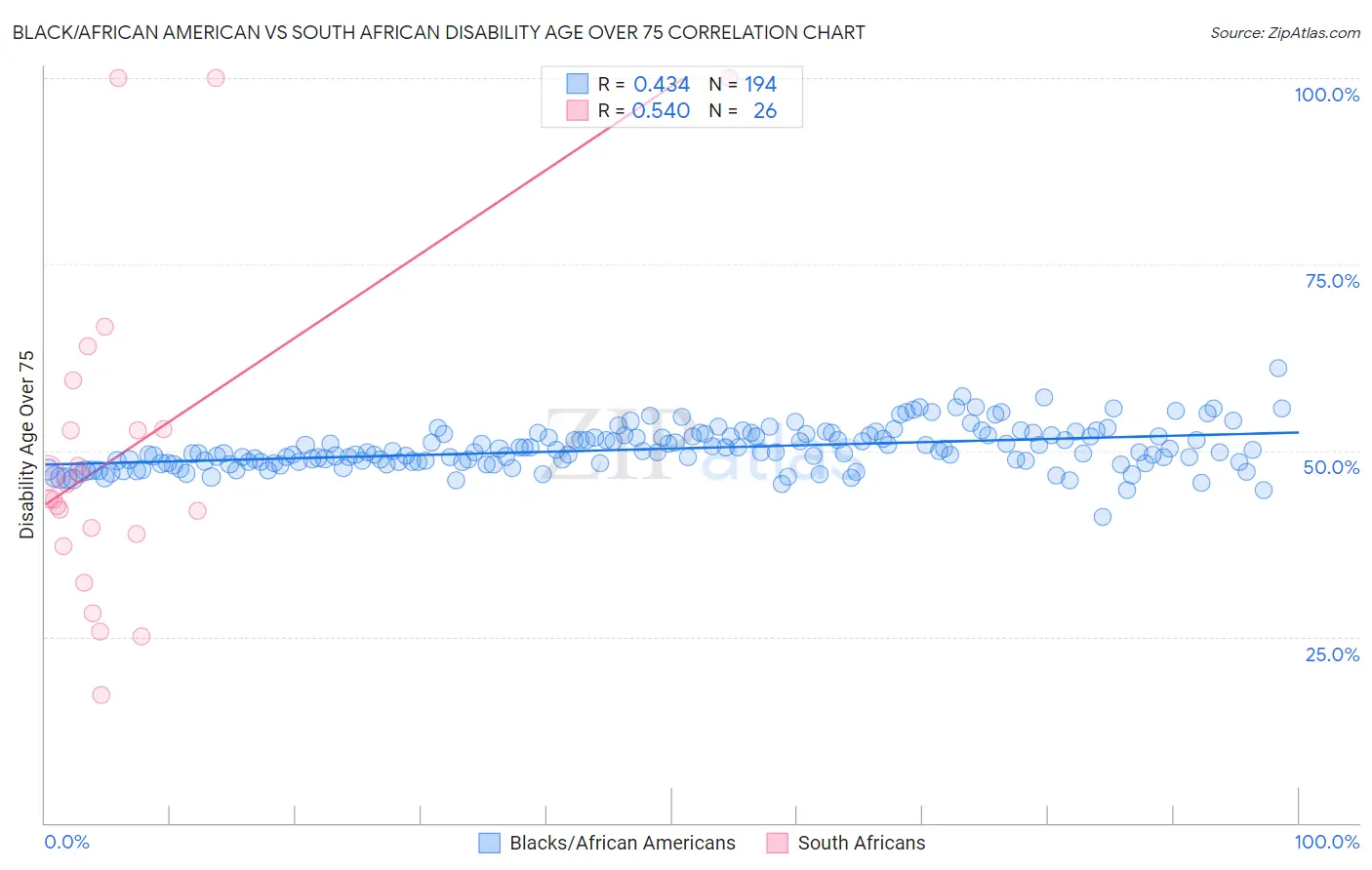 Black/African American vs South African Disability Age Over 75