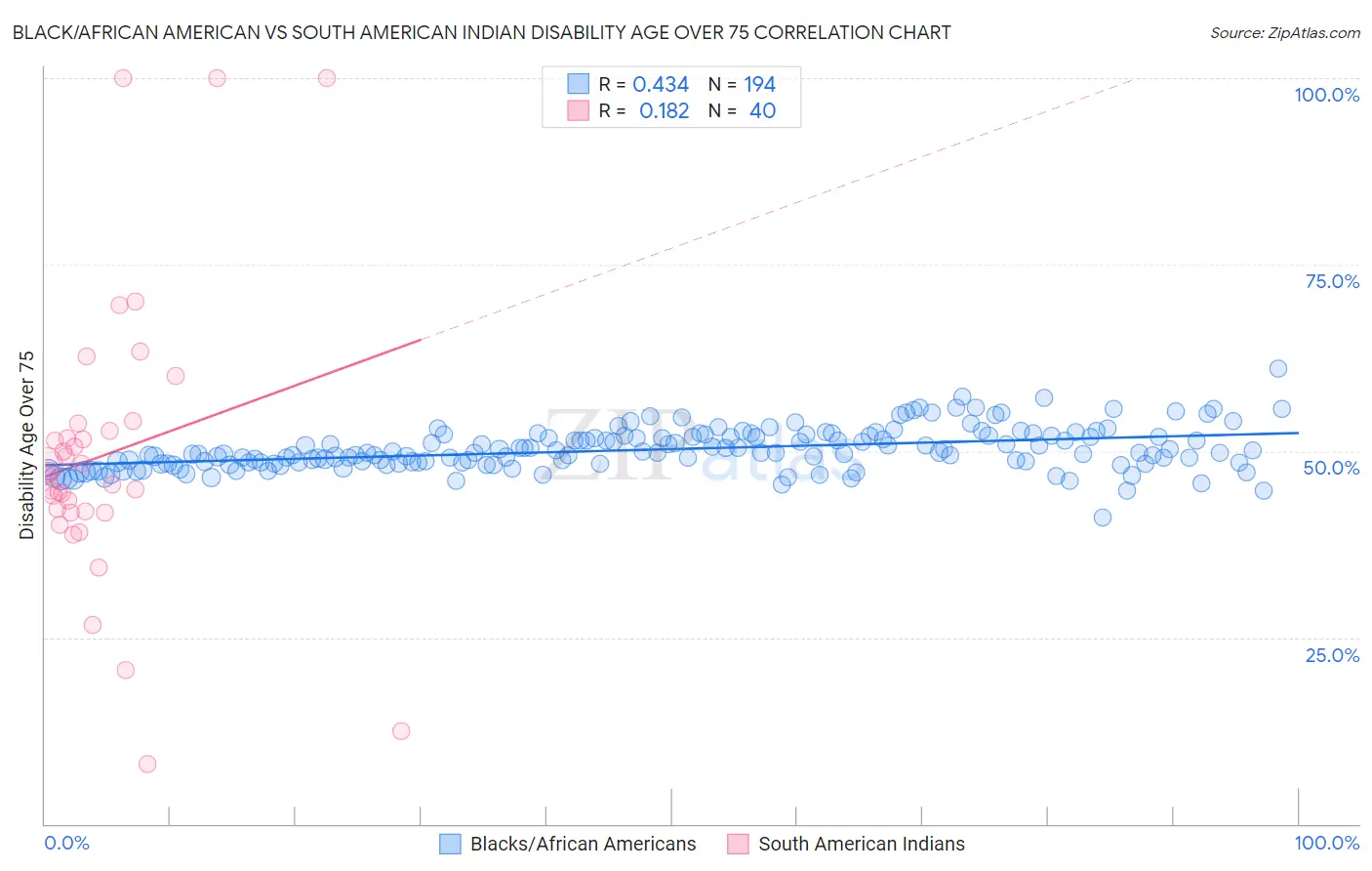 Black/African American vs South American Indian Disability Age Over 75