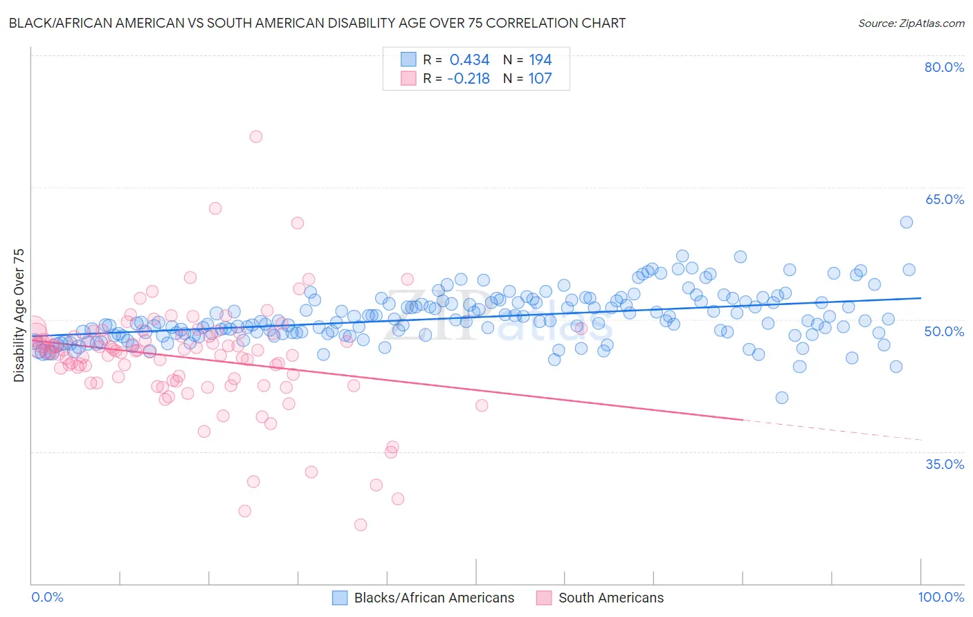 Black/African American vs South American Disability Age Over 75