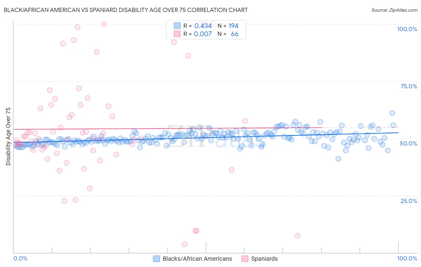 Black/African American vs Spaniard Disability Age Over 75