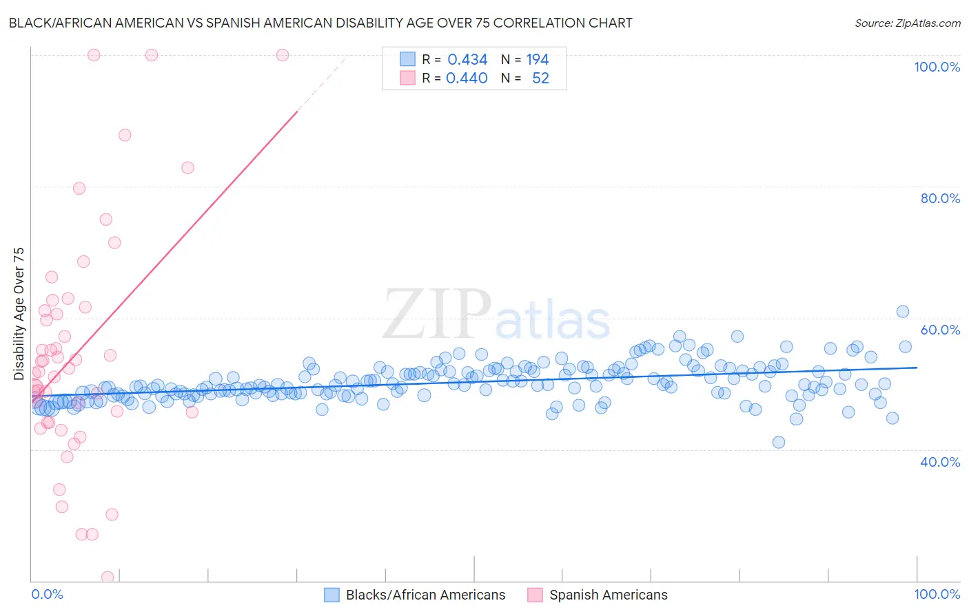 Black/African American vs Spanish American Disability Age Over 75