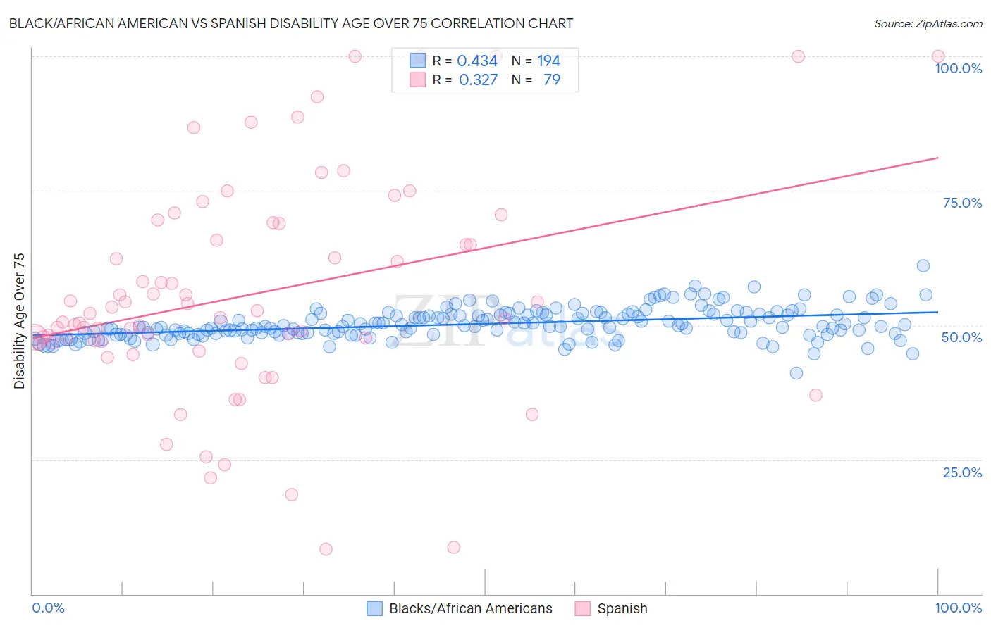 Black/African American vs Spanish Disability Age Over 75