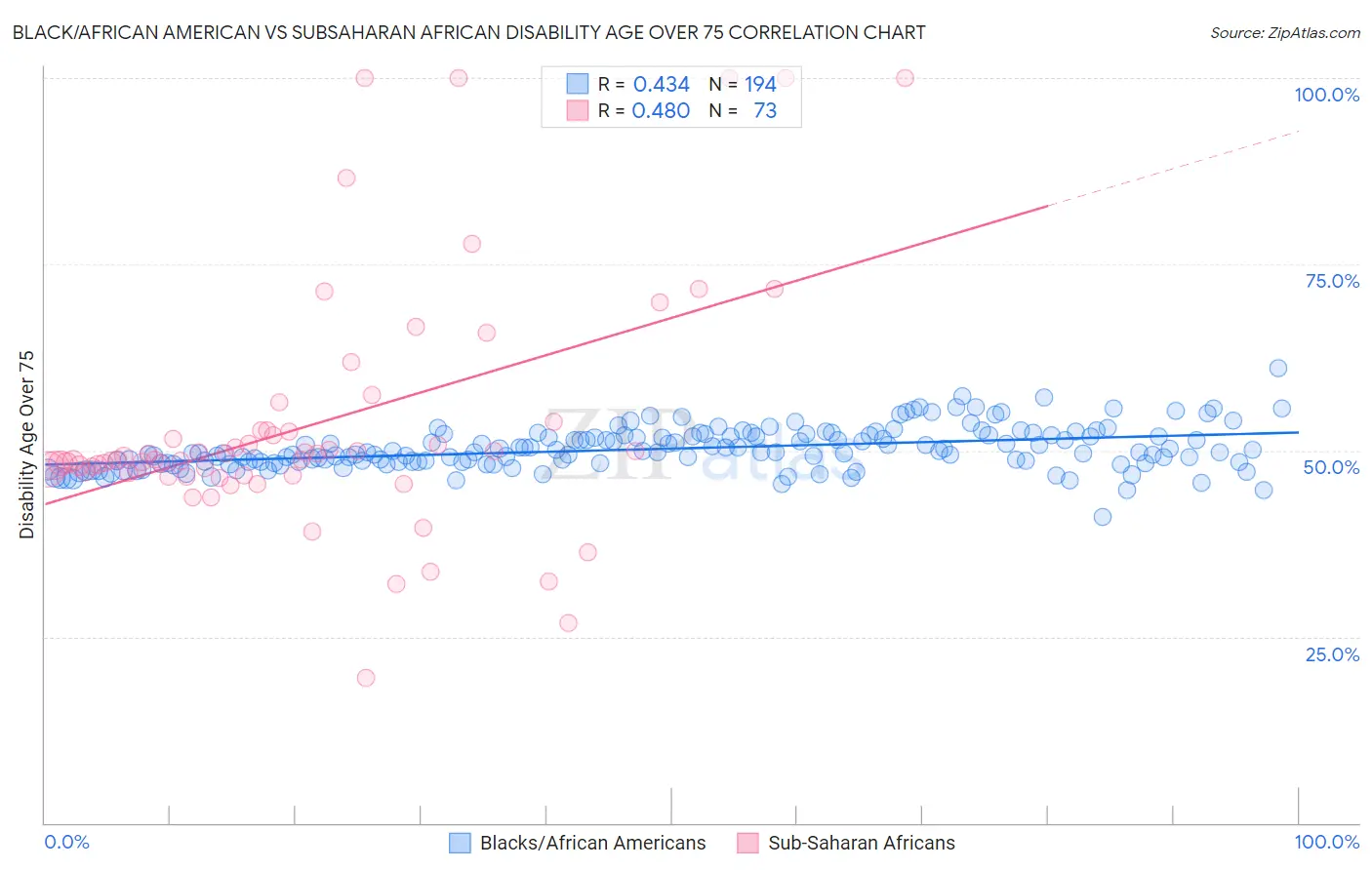 Black/African American vs Subsaharan African Disability Age Over 75