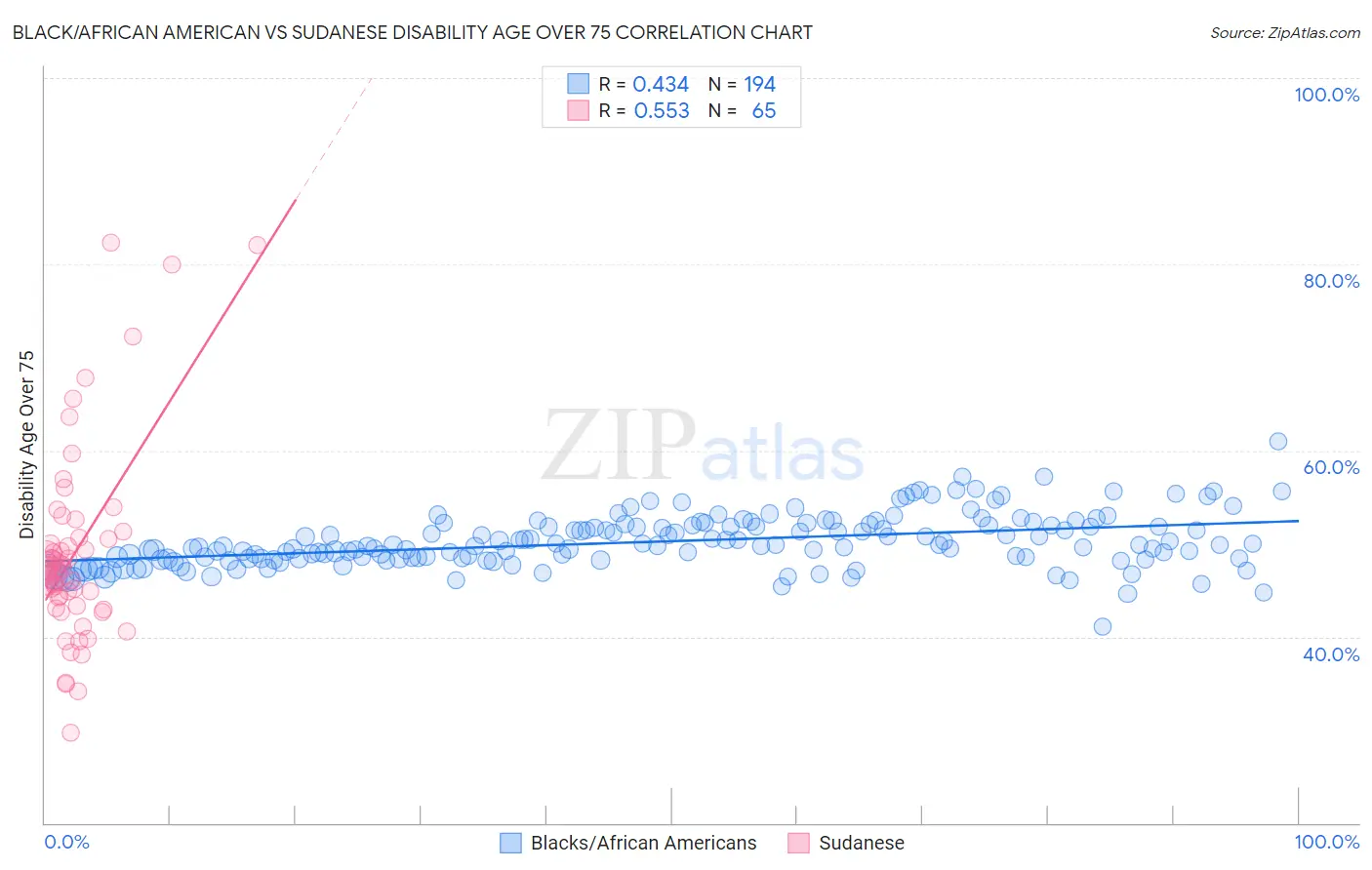 Black/African American vs Sudanese Disability Age Over 75