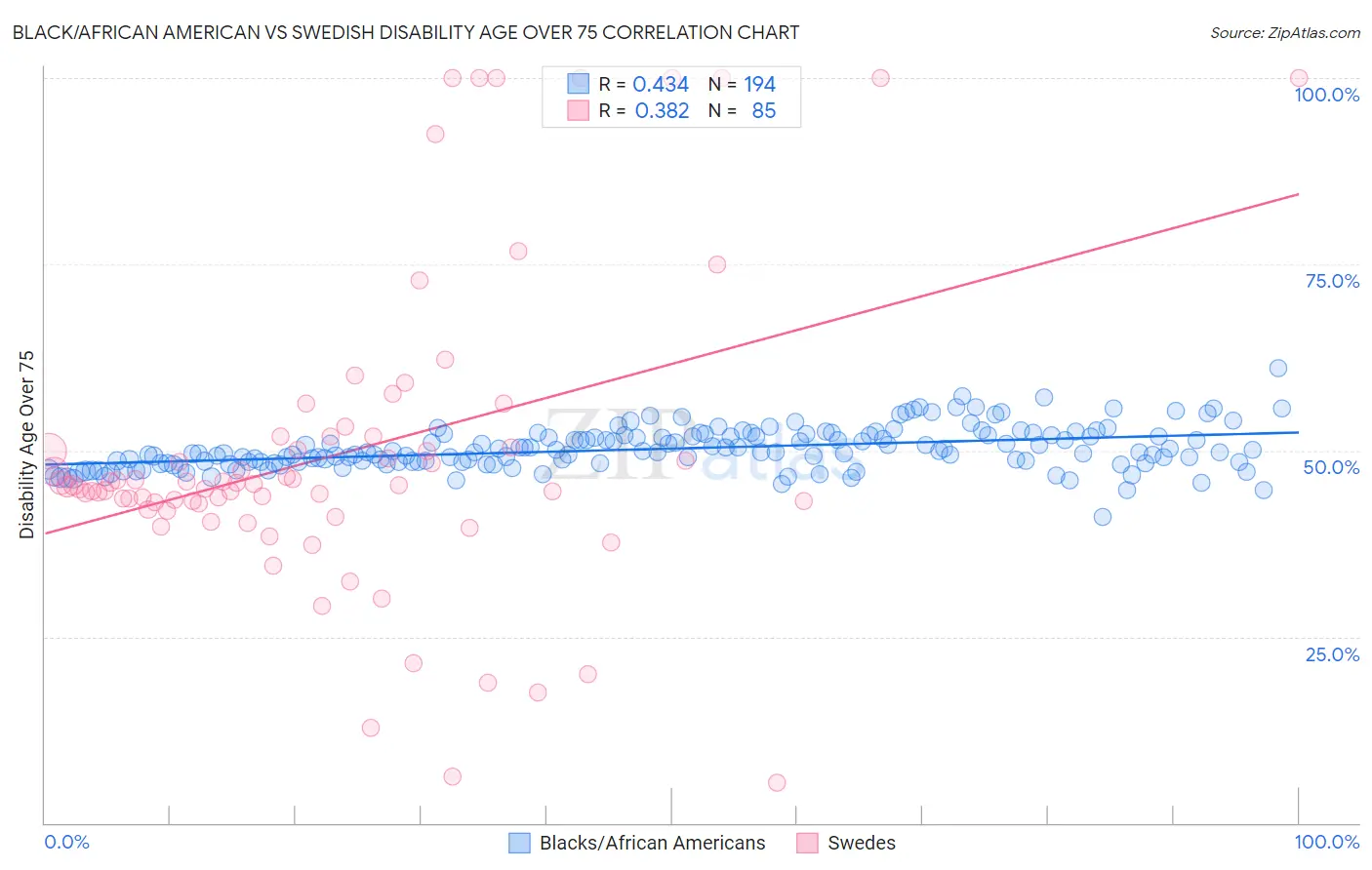 Black/African American vs Swedish Disability Age Over 75