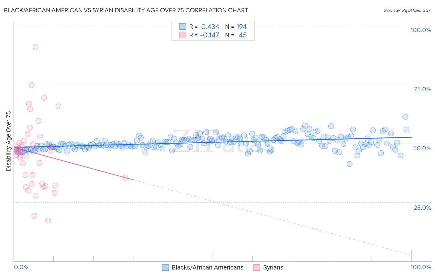 Black/African American vs Syrian Disability Age Over 75