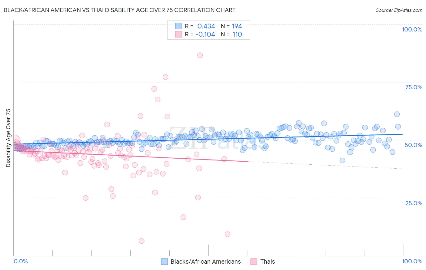 Black/African American vs Thai Disability Age Over 75
