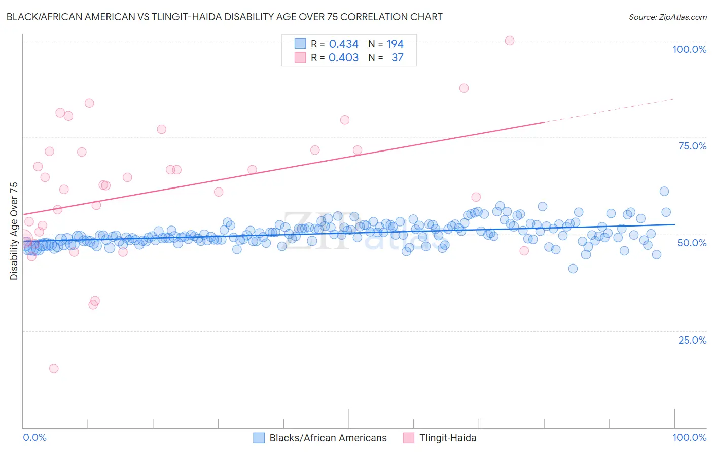 Black/African American vs Tlingit-Haida Disability Age Over 75