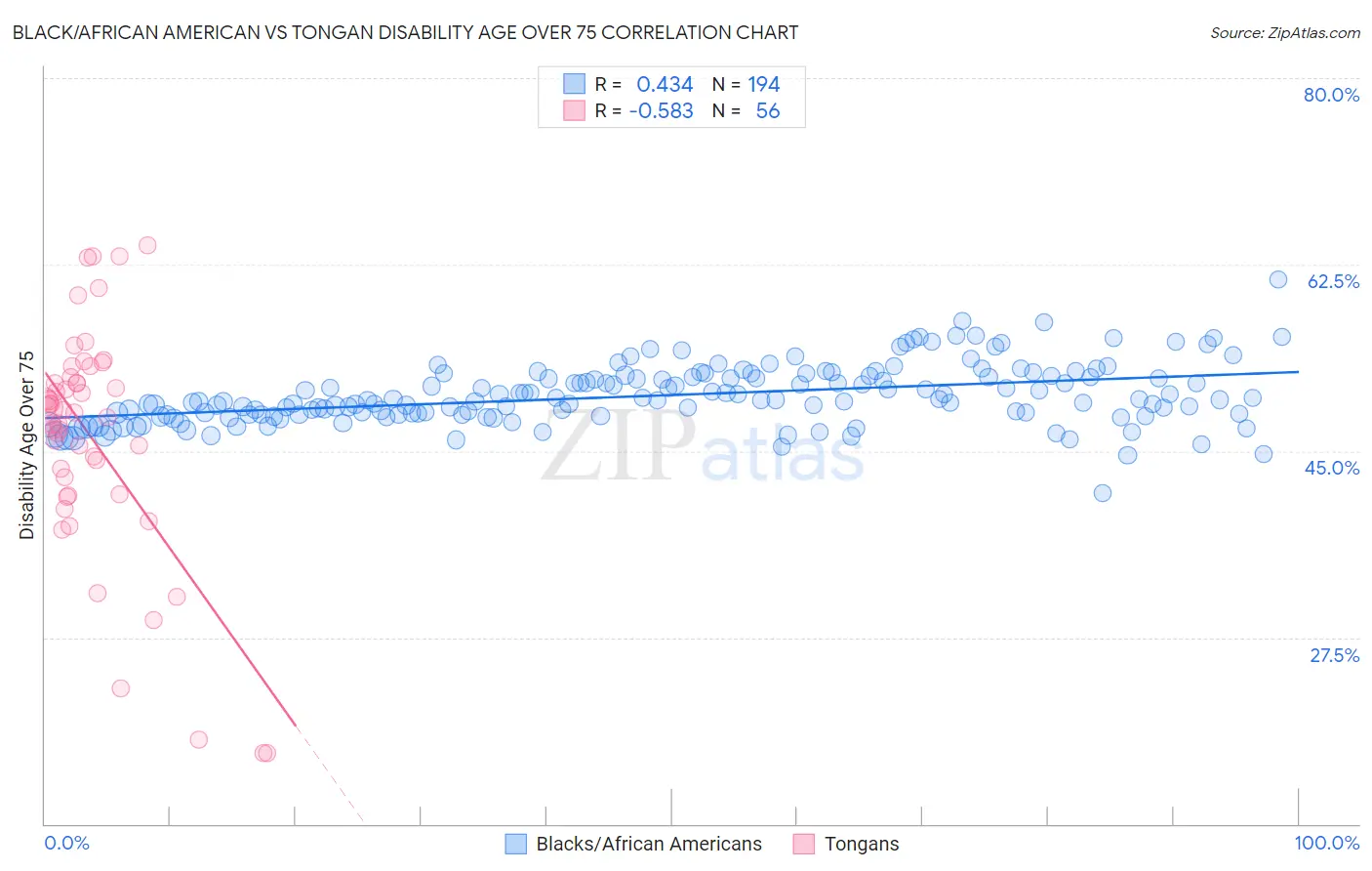 Black/African American vs Tongan Disability Age Over 75