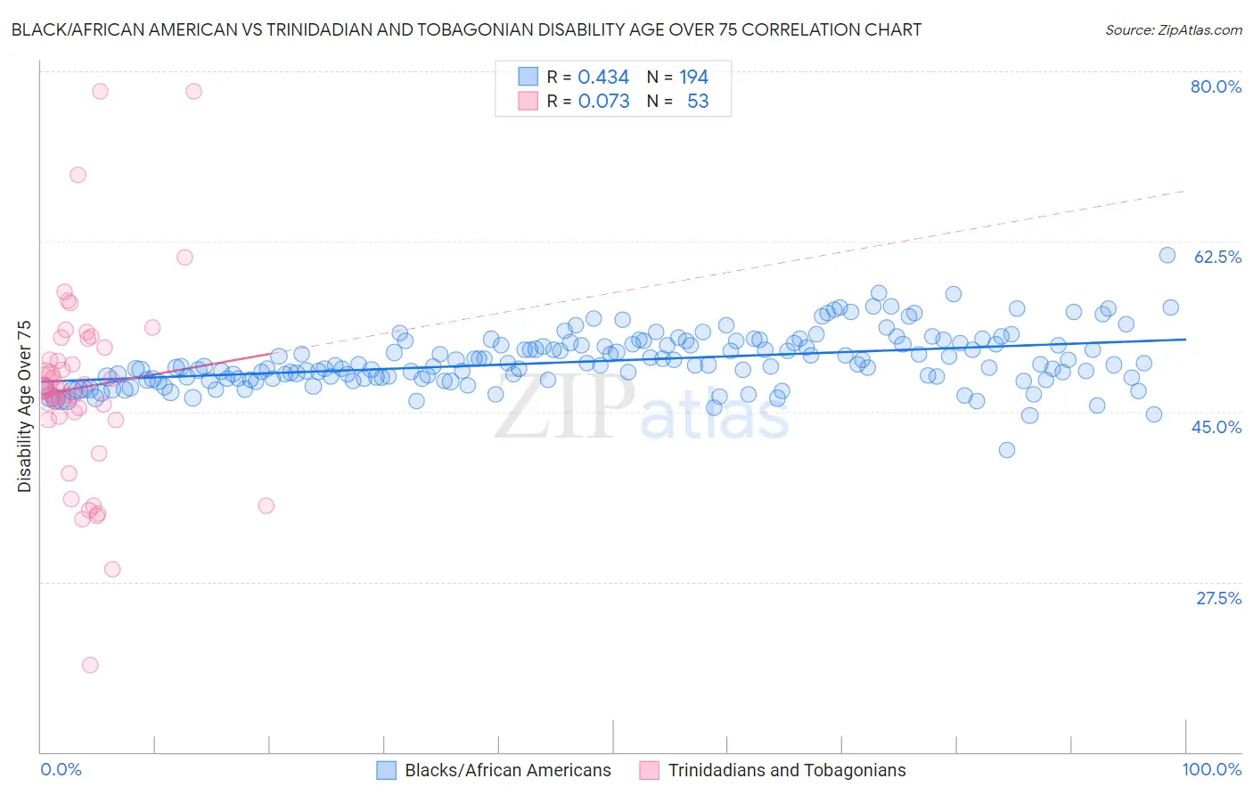 Black/African American vs Trinidadian and Tobagonian Disability Age Over 75