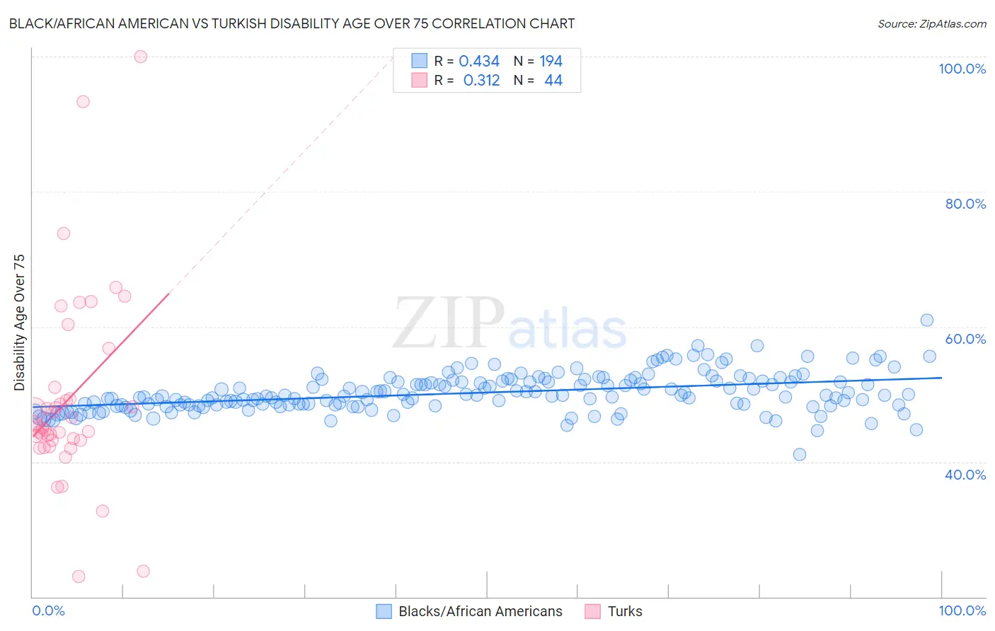 Black/African American vs Turkish Disability Age Over 75