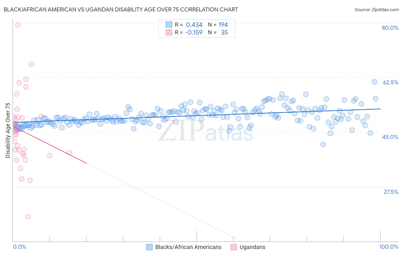 Black/African American vs Ugandan Disability Age Over 75