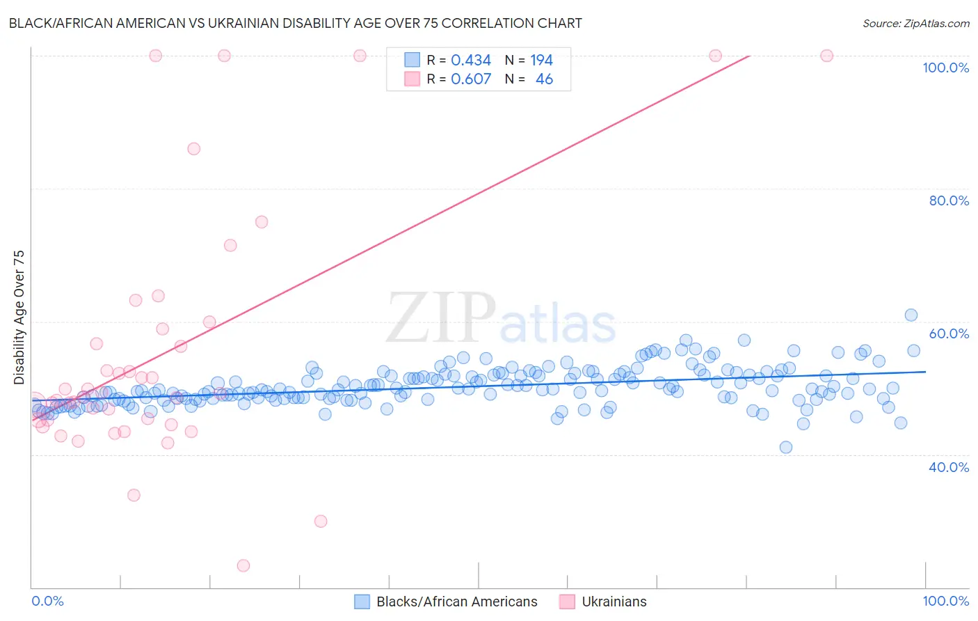 Black/African American vs Ukrainian Disability Age Over 75