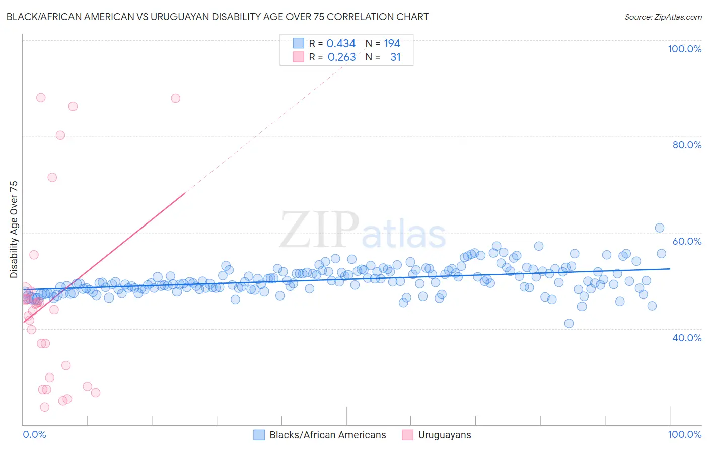 Black/African American vs Uruguayan Disability Age Over 75