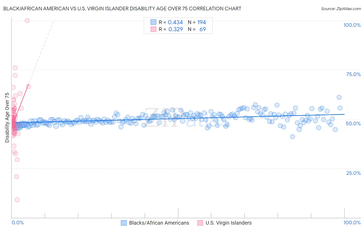 Black/African American vs U.S. Virgin Islander Disability Age Over 75