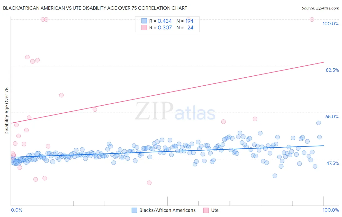 Black/African American vs Ute Disability Age Over 75