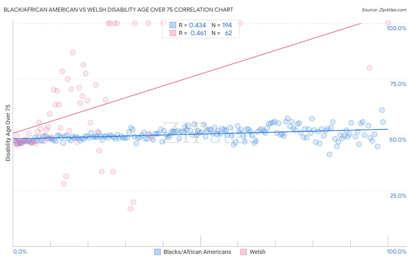 Black/African American vs Welsh Disability Age Over 75