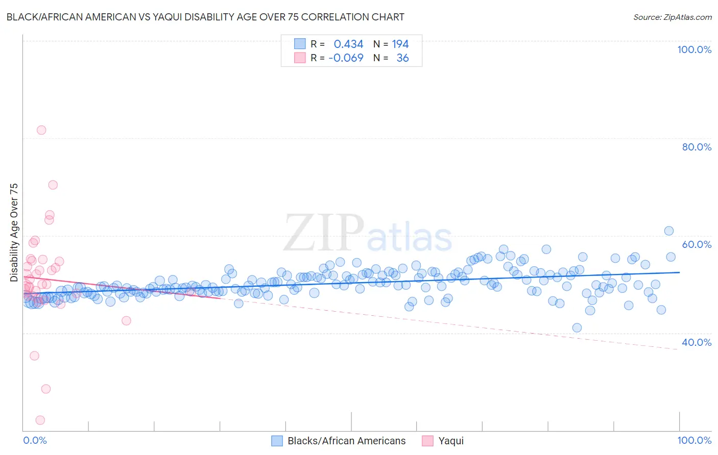Black/African American vs Yaqui Disability Age Over 75