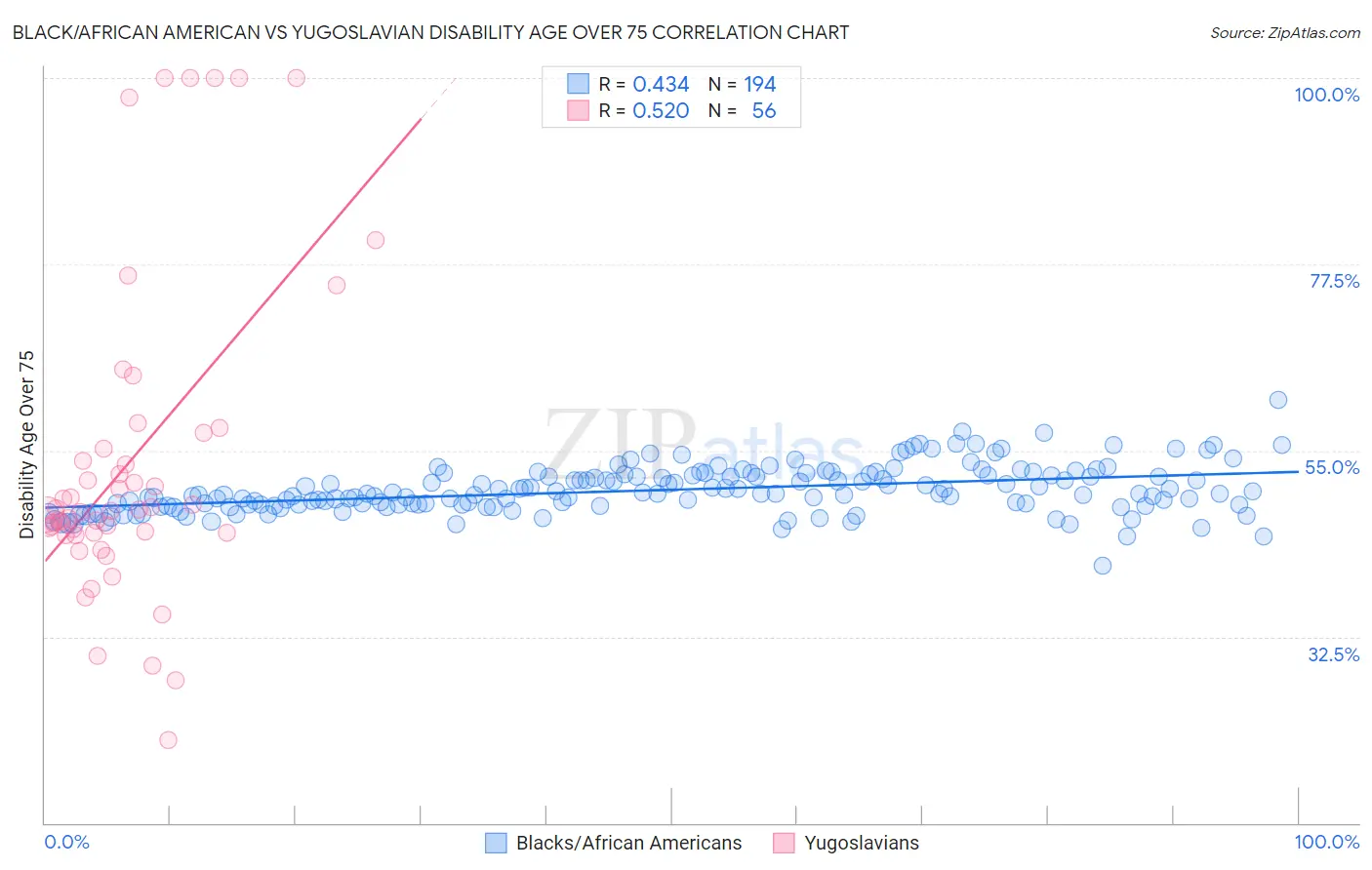 Black/African American vs Yugoslavian Disability Age Over 75