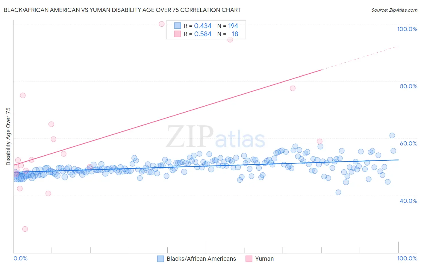 Black/African American vs Yuman Disability Age Over 75