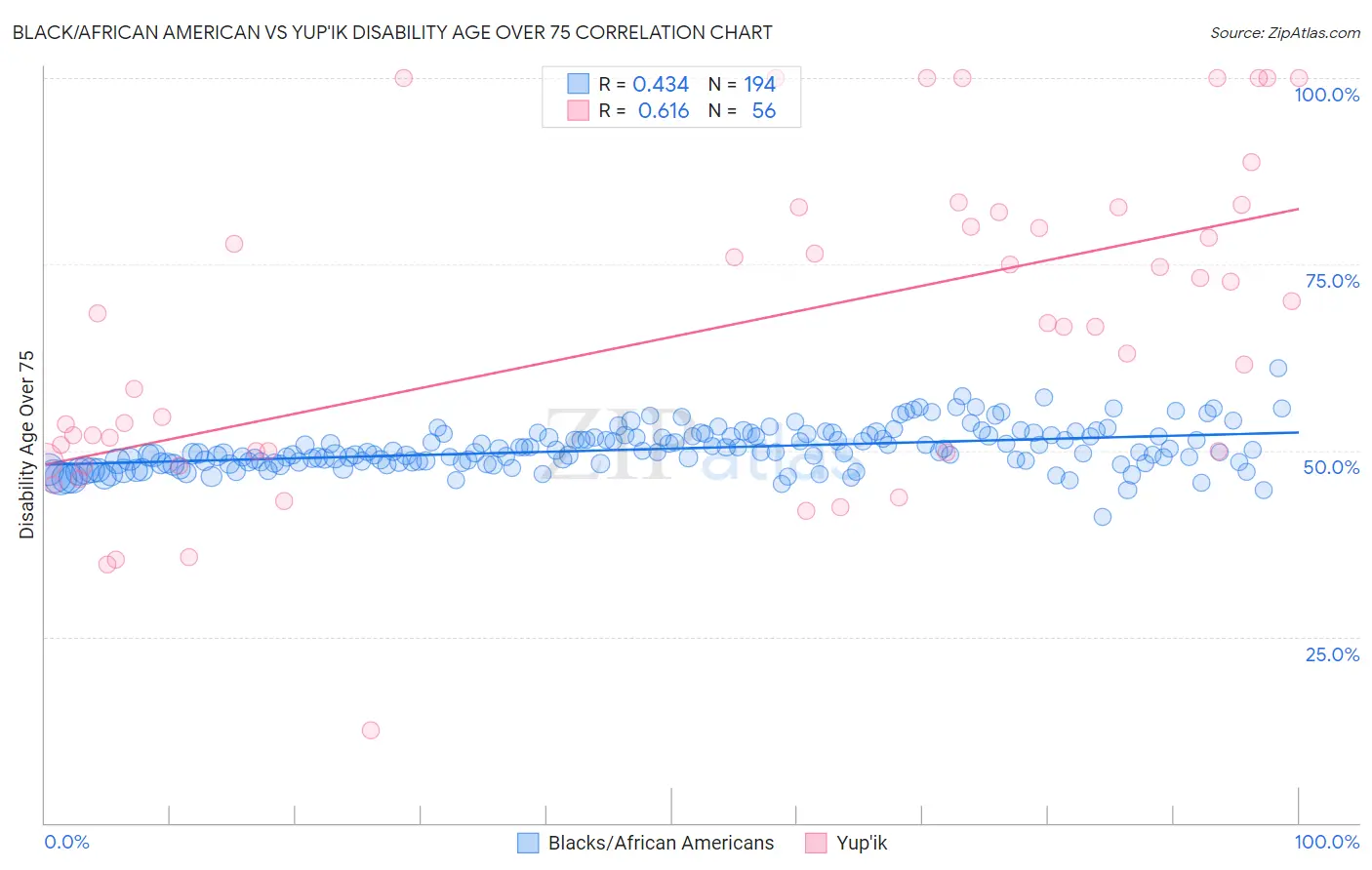 Black/African American vs Yup'ik Disability Age Over 75