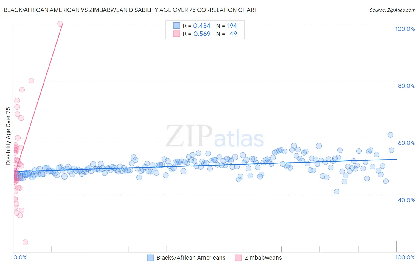 Black/African American vs Zimbabwean Disability Age Over 75