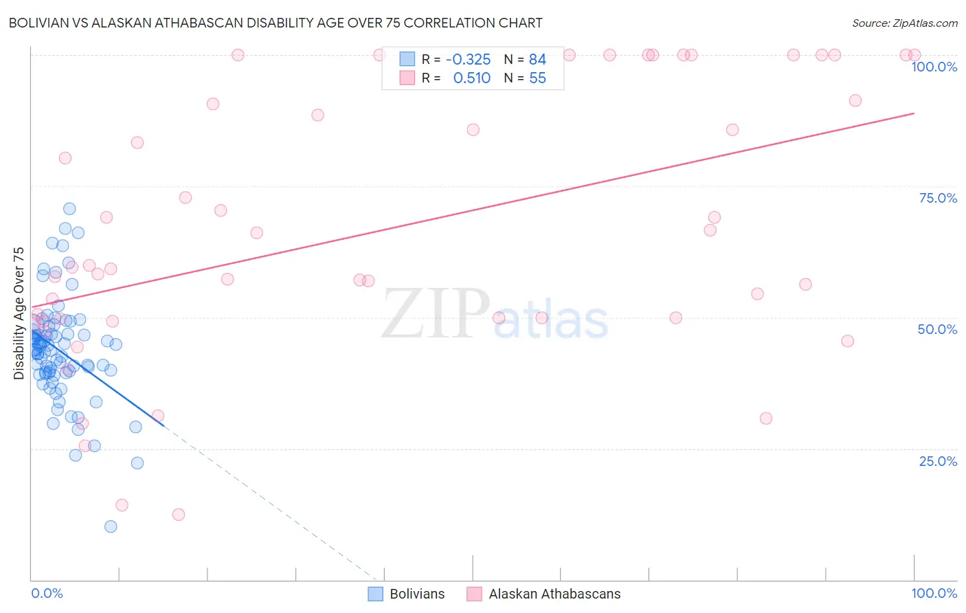 Bolivian vs Alaskan Athabascan Disability Age Over 75
