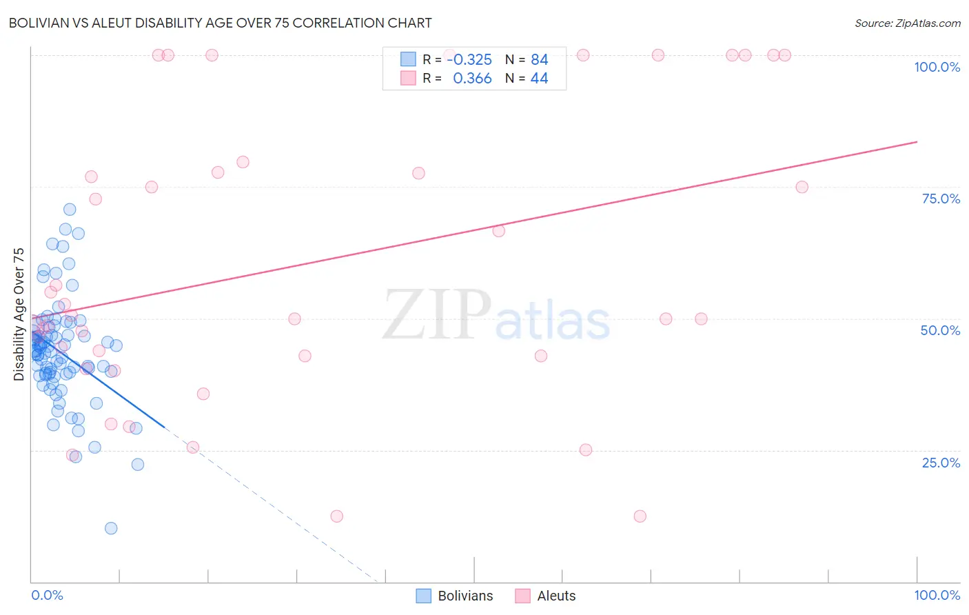 Bolivian vs Aleut Disability Age Over 75